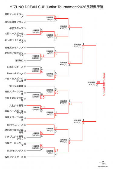 ミズノドリームカップ2026 長野県予選結果